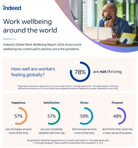 Work Wellbeing Around the World